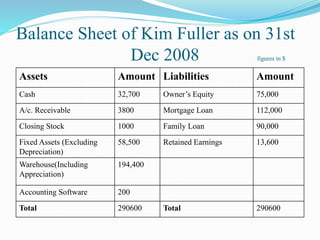 Balance Sheet of Kim Fuller as on 31st
Dec 2008 figures in $
Assets Amount Liabilities Amount
Cash 32,700 Owner’s Equity 75,000
A/c. Receivable 3800 Mortgage Loan 112,000
Closing Stock 1000 Family Loan 90,000
Fixed Assets (Excluding
Depreciation)
58,500 Retained Earnings 13,600
Warehouse(Including
Appreciation)
194,400
Accounting Software 200
Total 290600 Total 290600
 