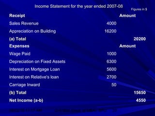 06/02/15 11:17 AM GHPIBM (Dept. of MBA), SPU 29
Receipt Amount
Sales Revenue 4000
Appreciation on Building 16200
(a) Total(a) Total 20200
Expenses Amount
Wage Paid 1000
Depreciation on Fixed Assets 6300
Interest on Mortgage Loan 5600
Interest on Relative's loan 2700
Carriage Inward 50
(b) Total(b) Total 15650
Net Income (a-b) 4550
Figures in $Figures in $
Income Statement for the year ended 2007-08Income Statement for the year ended 2007-08
 