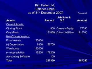 06/02/15 11:17 AM GHPIBM (Dept. of MBA), SPU 31
Kim Fuller Ltd.Kim Fuller Ltd.
Balance SheetBalance Sheet
as of 31as of 31stst
December 2007December 2007
Assets Amount
Liabilities &
O.E Amount
Current Assets:
Closing Stock 500 Owner's Equity 77050
Cash/Bank 51850 Other Liabilities 210300
Non-Current Assets:
Fixed Assets 63000
(-) Depreciation 6300 56700
Warehouse 162000
(+) Appreciation 16200 178200
Accounting Software 100
Total 287350 287350
Figures in $Figures in $
 