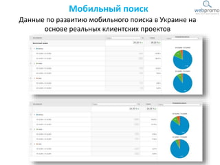 Мобильный поиск
Данные по развитию мобильного поиска в Украине на
основе реальных клиентских проектов
 