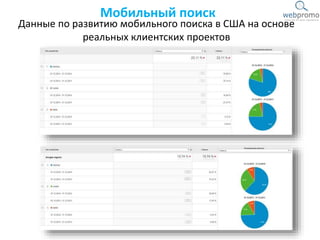 Мобильный поиск
Данные по развитию мобильного поиска в США на основе
реальных клиентских проектов
 