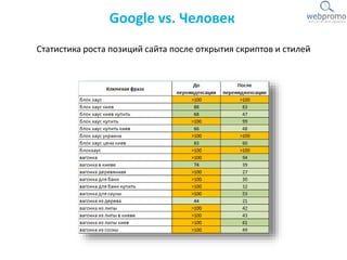 Статистика роста позиций сайта после открытия скриптов и стилей
Google vs. Человек
 