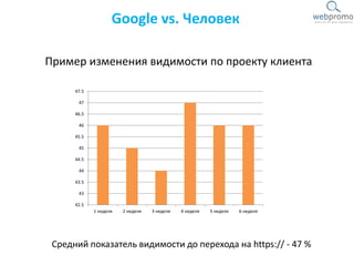 Google vs. Человек
Пример изменения видимости по проекту клиента
42.5
43
43.5
44
44.5
45
45.5
46
46.5
47
47.5
1 неделя 2 неделя 3 неделя 4 неделя 5 неделя 6 неделя
Средний показатель видимости до перехода на https:// - 47 %
 