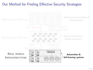 8/16
Our Method for Finding Effective Security Strategies
s1,1 s1,2 s1,3 . . . s1,n
s2,1 s2,2 s2,3 . . . s2,n
.
.
.
.
.
.
.
.
.
.
.
.
.
.
.
Emulation System
Real world
Infrastructure
Model Creation &
System Identification
Policy Mapping
π
Selective
Replication
Policy
Implementation π
Simulation System
Reinforcement Learning &
Generalization
Policy evaluation &
Model estimation
Automation &
Self-learning systems
 