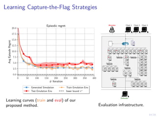 14/16
Learning Capture-the-Flag Strategies
0 50 100 150 200 250 300 350 400
# Iteration
0.0
2.5
5.0
7.5
10.0
12.5
15.0
17.5
20.0
Avg
Episode
Regret
Episodic regret
Generated Simulation
Test Emulation Env
Train Emulation Env
lower bound π∗
Learning curves (train and eval) of our
proposed method.
Attacker Client 1 Client 2 Client 3
Defender
R1
Evaluation infrastructure.
 
