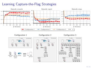 15/16
Learning Capture-the-Flag Strategies
0 50 100 150 200 250 300 350 400
# Iteration
−0.5
0.0
0.5
1.0
Episodic rewards
0 50 100 150 200 250 300 350 400
# Iteration
0
5
10
15
20
Episodic regret
0 50 100 150 200 250 300 350 400
# Iteration
4
6
8
10
12
14
Episodic steps
Configuration 1 Configuration 2 Configuration 3 π∗
R1
alerts
Gateway
172.18.4.0/24
R1
alerts
Gateway
172.18.3.0/24
R1
Gateway
alerts 172.18.2.0/24
Application
server
Intrusion
detection
system
R1
Gateway
Access
switch
Flag Traffic
generator
Configuration 1 Configuration 3
Configuration 2
 
