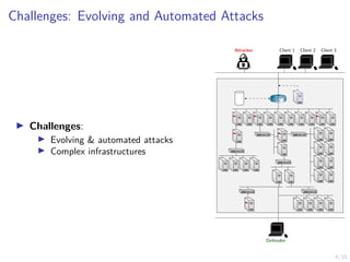 4/16
Challenges: Evolving and Automated Attacks
I Challenges:
I Evolving & automated attacks
I Complex infrastructures
Attacker Client 1 Client 2 Client 3
Defender
R1
 