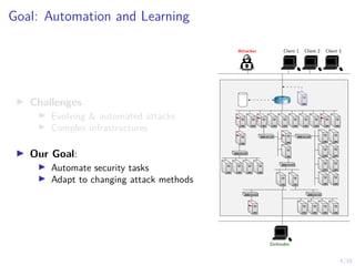 4/16
Goal: Automation and Learning
I Challenges
I Evolving & automated attacks
I Complex infrastructures
I Our Goal:
I Automate security tasks
I Adapt to changing attack methods
Attacker Client 1 Client 2 Client 3
Defender
R1
 