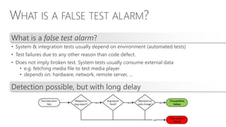 WHAT IS A FALSE TEST ALARM?
What is a false test alarm?
Test execution
fails
False positive
failure
Mapped to
bug report?
yes
Bug report
fixed?
yes
True positive
failure
Resolved via
code change?
yes
no
Detection possible, but with long delay
• System & integration tests usually depend on environment (automated tests)
• Test failures due to any other reason than code defect.
• Does not imply broken test. System tests usually consume external data
• e.g. fetching media file to test media player
• depends on: hardware, network, remote server, …
 