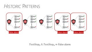 HISTORIC PATTERNS
Test case
Test step 2
Test step 3
Test step n
Test step 1
Test case
Test step 2
Test step 3
Test step n
Test step 1
Test case
Test step 2
Test step 3
Test step n
Test step 1
Test case
Test step 2
Test step 3
Test step n
Test step 1
Test case
Test step 2
Test step 3
Test step n
Test step 1
False alarm False alarm False alarm
𝑇𝑒𝑠𝑡𝑆𝑡𝑒𝑝2 ⋀ 𝑇𝑒𝑠𝑡𝑆𝑡𝑒𝑝 𝑛 ⇒ False alarm
 