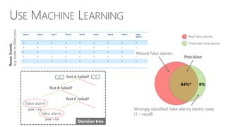 USE MACHINE LEARNING
Test A Test B Test C Test D Test E Test F Test G Test H False
alarm?
0 0 0 0 0 0 0 0 0
0 0 1 0 1 0 1 1 1
0 0 1 0 0 0 0 0 0
0 0 0 0 0 0 0 0 0
1 1 0 0 0 0 0 0 0
… … … … … ... … … …
Rows:Events
(e.g.buildsorQTestruns)
Test A failed?
Test B failed?
Test C failed?
false alarm
false alarm
prob. = 0.8
prob. = 0.6
Decision tree
Wrongly classified false alarms (worst case)
(1 – recall)
Missed false alarms
84%* 8%
Precision
Real false alarms
Predicted false alarms
 