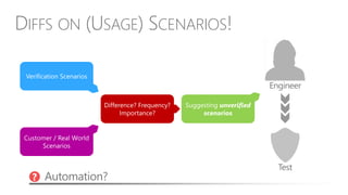 DIFFS ON (USAGE) SCENARIOS!
Engineer
Test
Automation??
 