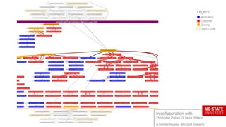 In collaboration with
Christopher Theisen, Dr. Laurie Williams
& Brendan Murphy (Microsoft Research)
Legend
Verification
Customer
Overlap
Legacy code
 