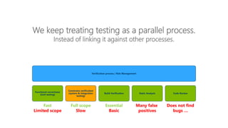 We keep treating testing as a parallel process.
Instead of linking it against other processes.
Verification process / Risk Management
Functional correctness
(Unit testing)
Constrains verification
(system & integration
testing)
Build Verification Static Analysis Code Review
Fast
Limited scope
Full scope
Slow
Essential
Basic
Many false
positives
Does not find
bugs …
 