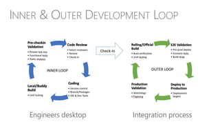 INNER & OUTER DEVELOPMENT LOOP
Engineers desktop Integration process
 