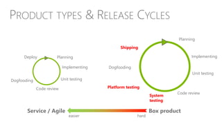 PRODUCT TYPES & RELEASE CYCLES
Planning
Implementing
Unit testing
Code review
Deploy
Dogfooding
Service / Agile
System
testing
Platform testing
Planning
Implementing
Unit testing
Code review
Shipping
Dogfooding
Box product
hardeasier
 