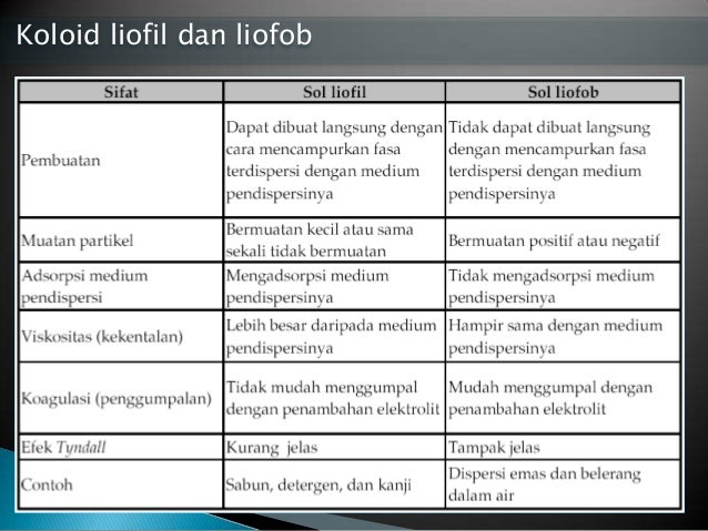 Kimia Sistem Koloid