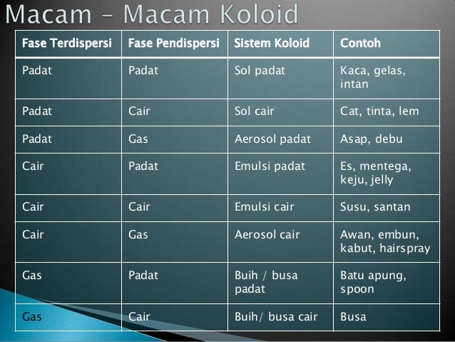 Kimia Sistem Koloid