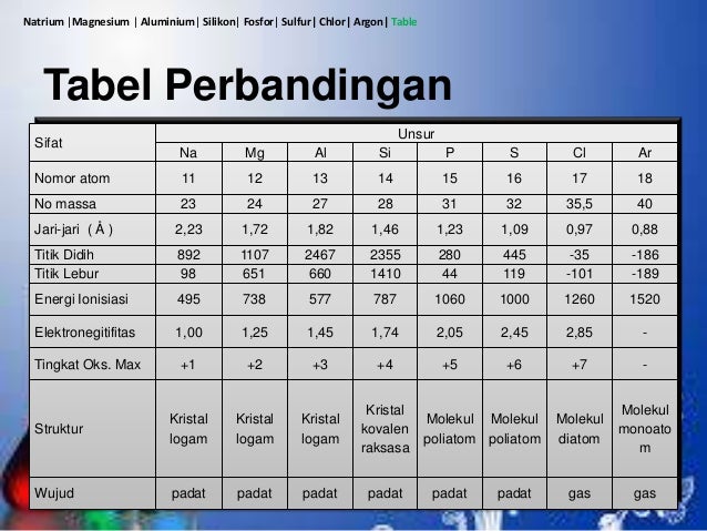 Energi Ionisasi Unsur Periode 3 Siswapelajar Com
