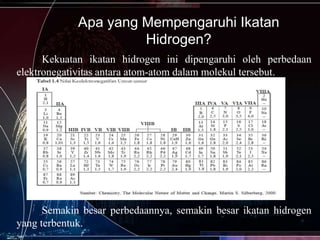 Apa yang Mempengaruhi Ikatan
Hidrogen?
Kekuatan ikatan hidrogen ini dipengaruhi oleh perbedaan
elektronegativitas antara atom-atom dalam molekul tersebut.

Semakin besar perbedaannya, semakin besar ikatan hidrogen
yang terbentuk.

 