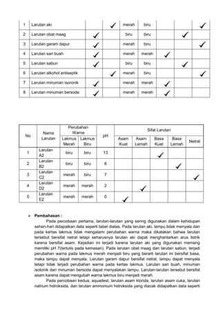 1 Larutan aki merah biru
2 Larutan obat maag biru biru
3 Larutan garam dapur merah biru
4 Larutan sari buah merah merah
5 Larutan sabun biru biru
6 Larutan alkohol antiseptik merah biru
7 Larutan minuman isoronik merah merah
8 Larutan minuman bersoda merah merah
No
Nama
Larutan
Perubahan
Warna
pH
Sifat Larutan
Lakmus
Merah
Lakmus
Biru
Asam
Kuat
Asam
Lemah
Basa
Kuat
Basa
Lemah
Netral
1
Larutan
A2
biru biru 13
2
Larutan
B2
biru biru 8
3
Larutan
C2
merah biru 7
4
Larutan
D2
merah merah 2
5
Larutan
E2
merah merah 0
 Pembahasan :
Pada percobaan pertama, larutan-larutan yang sering digunakan dalam kehidupan
sehari-hari didapatkan data seperti tabel diatas. Pada larutan aki, lampu tidak menyala dan
pada kertas lakmus tidak mengalami perubahan warna maka dikatakan bahwa larutan
tersebut bersifat netral tetapi seharusnya larutan aki dapat menghantarkan arus listrik
karena bersifat asam. Kejadian ini terjadi karena larutan aki yang digunakan memang
memiliki pH 7(tertulis pada kemasan). Pada larutan obat maag dan larutan sabun, terjadi
perubahan warna pada lakmus merah menjadi biru yang berarti larutan ini bersifat basa,
maka lampu dapat menyala. Larutan garam dapur bersifat netral, lampu dapat menyala
tetapi tidak terjadi perubahan warna pada kertas lakmus. Larutan sari buah, minuman
isotonik dan minuman bersoda dapat menyalakan lampu. Larutan-larutan tersebut bersifat
asam karena dapat mengubah warna lakmus biru menjadi merah.
Pada percobaan kedua, aquadest, larutan asam klorida, larutan asam cuka, larutan
natrium hidroksida, dan larutan ammonium hidroksida yang diacak didapatkan data seperti
 