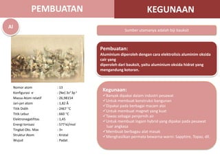 Nomor atom : 13
Konfigurasi e- : [Ne] 3s2 3p1
Massa Atom relatif : 26,98154
Jari-jari atom : 1,82 Å
Titik Didih : 2467 C
Titik Lebur : 660 C
Elektronegatifitas : 1,45
Energi Ionisasi : 577 kJ/mol
Tingkat Oks. Max : 3+
Struktur Atom : Kristal
Wujud : Padat
Sumber utamanya adalah biji bauksit
Pembuatan:
Aluminium diperoleh dengan cara elektrolisis aluminim oksida
cair yang
diperoleh dari bauksit, yaitu aluminium oksida hidrat yang
mengandung kotoran.
Kegunaan:
Banyak dipakai dalam industri pesawat
Untuk membuat konstruksi bangunan
Dipakai pada berbagai macam aloi
Untuk membuat magnet yang kuat
Tawas sebagai penjernih air
Untuk membuat logam hybrid yang dipakai pada pesawat
luar angkasa
Membuat berbagau alat masak
Menghasilkan permata bewarna-warni: Sapphire, Topaz, dll.
Al
PEMBUATAN KEGUNAAN
 