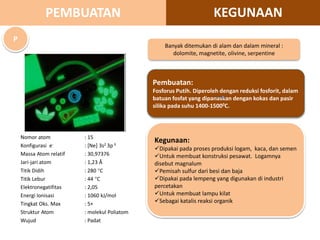 Nomor atom : 15
Konfigurasi e- : [Ne] 3s2 3p 3
Massa Atom relatif : 30,97376
Jari-jari atom : 1,23 Å
Titik Didih : 280 C
Titik Lebur : 44 C
Elektronegatifitas : 2,05
Energi Ionisasi : 1060 kJ/mol
Tingkat Oks. Max : 5+
Struktur Atom : molekul Poliatom
Wujud : Padat
Pembuatan:
Fosforus Putih. Diperoleh dengan reduksi fosforit, dalam
batuan fosfat yang dipanaskan dengan kokas dan pasir
silika pada suhu 1400-15000C.
Banyak ditemukan di alam dan dalam mineral :
dolomite, magnetite, olivine, serpentine
Kegunaan:
Dipakai pada proses produksi logam, kaca, dan semen
Untuk membuat konstruksi pesawat. Logamnya
disebut magnalum
Pemisah sulfur dari besi dan baja
Dipakai pada lempeng yang digunakan di industri
percetakan
Untuk membuat lampu kilat
Sebagai katalis reaksi organik
P
PEMBUATAN KEGUNAAN
 