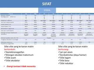 KIMIA
SIFAT
Sifat-sifat yang ke kanan makin
bertambah:
Keelektronegatifan
Bilangan oksidasi maksimum
Sifat asam
Sifat oksidator
Sifat-sifat yang ke kanan makin
berkurang:
jari-jari atom
Konduktivitas (daya hantar)
Sifat logam
Sifat basa
Sifat reduktor
• Energi ionisasi tidak menentu
 