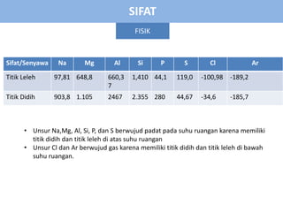 FISIK
SIFAT
• Unsur Na,Mg, Al, Si, P, dan S berwujud padat pada suhu ruangan karena memiliki
titik didih dan titik leleh di atas suhu ruangan
• Unsur Cl dan Ar berwujud gas karena memiliki titik didih dan titik leleh di bawah
suhu ruangan.
Sifat/Senyawa Na Mg Al Si P S Cl Ar
Titik Leleh 97,81 648,8 660,3
7
1,410 44,1 119,0 -100,98 -189,2
Titik Didih 903,8 1.105 2467 2.355 280 44,67 -34,6 -185,7
 
