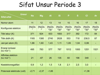 Sifat Unsur Periode 3
Unsur
Sifat-sifat
Na Mg Al Si P S Cl Ar
Nomor atom 11 12 13 14 15 16 17 18
Konfigurasi elektron
[Ne]3s
1
[Ne]3s
2
[Ne]3s
23p1
[Ne]3s
23p2
[Ne]3s
23p3
[Ne]3s
23p4
[Ne]3s
23p5
[Ne]3s
23p6
Titik lebur (K) 371 924 933 1683 317 392 172 84
Titik didih (K) 1165 1380 2740 2628 553 718 238,5 87
Jari-jari atom (Å) 1,86 1,60 1,43 1,11 1,09 1,04 0,99 -
Energi ionisasi
(kJ mol-1)
495 783 577 787 1012 1000 1251 1521
Affinitas elektron
(kJ mol-1) 21 -67 26 135 60 196 348 -
Keelektronegatifan 0,9 1,2 1,5 1,8 2,1 2,5 3,0 -
Potensial elektrode (volt) -2,71 -2,37 -1,66 +1,36
 