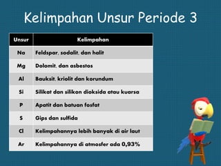 Kelimpahan Unsur Periode 3
Unsur Kelimpahan
Na Feldspar, sodalit, dan halit
Mg Dolomit, dan asbestos
Al Bauksit, kriolit dan korundum
Si Silikat dan silikon dioksida atau kuarsa
P Apatit dan batuan fosfat
S Gips dan sulfida
Cl Kelimpahannya lebih banyak di air laut
Ar Kelimpahannya di atmosfer ada 0,93%
 