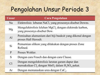 Pengolahan Unsur Periode 3
Unsur Cara Pengolahan
Na Elektrolisis leburan NaCl, yang prosesnya disebut Downs.
Mg
Mengelektrolisis lelehan MgCl2 dengan elektrode karbon,
yang prosesnya disebut Dow.
Al
Pemisahan alumunium dari biji bauksit yang dikenal dengan
proses Hall Heroult.
Si
Pemurnian silikon yang dilakukan dengan proses Zone
Refined.
P Proses Wohler.
S Dengan cara Frasch dan dengan cara Clause.
Cl
Dengan mengelektrolisis larutan garam dapur dan
mereaksikan Cl2 dengan MnO2 dalam H2SO4 pekat.
Ar Dengan memanaskan urea dengan CaC2.
 