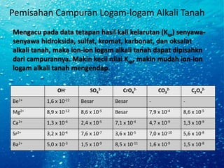 Pemisahan Campuran Logam-logam Alkali Tanah
Mengacu pada data tetapan hasil kali kelarutan (Ksp) senyawa-
senyawa hidroksida, sulfat, kromat, karbonat, dan oksalat
alkali tanah, maka ion-ion logam alkali tanah dapat dipisahkn
dari campurannya. Makin kecil nilai Ksp, makin mudah ion-ion
logam alkali tanah mengendap.
OH- SO4
2- CrO4
2- CO3
2- C2O4
2-
Be2+ 1,6 x 10-22 Besar Besar - -
Mg2+ 8,9 x 10-12 8,6 x 10-5 Besar 7,9 x 10-4 8,6 x 10-5
Ca2+ 1,3 x 10-6 2,4 x 10-5 7,1 x 10-4 4,7 x 10-9 1,3 x 10-9
Sr2+ 3,2 x 10-4 7,6 x 10-7 3,6 x 10-5 7,0 x 10-10 5,6 x 10-8
Ba2+ 5,0 x 10-3 1,5 x 10-9 8,5 x 10-11 1,6 x 10-9 1,5 x 10-8
 