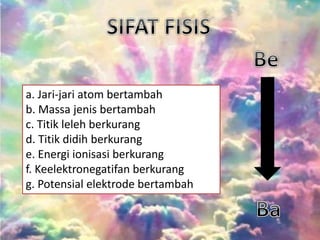 a. Jari-jari atom bertambah
b. Massa jenis bertambah
c. Titik leleh berkurang
d. Titik didih berkurang
e. Energi ionisasi berkurang
f. Keelektronegatifan berkurang
g. Potensial elektrode bertambah
 