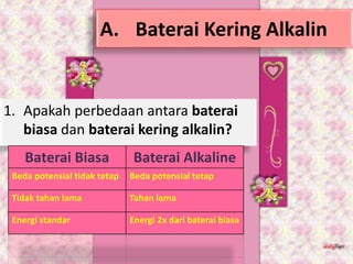 A. Baterai Kering Alkalin 
1. Apakah perbedaan antara baterai 
biasa dan baterai kering alkalin? 
Baterai Biasa Baterai Alkaline 
Beda potensial tidak tetap Beda potensial tetap 
Tidak tahan lama Tahan lama 
Energi standar Energi 2x dari baterai biasa 
 