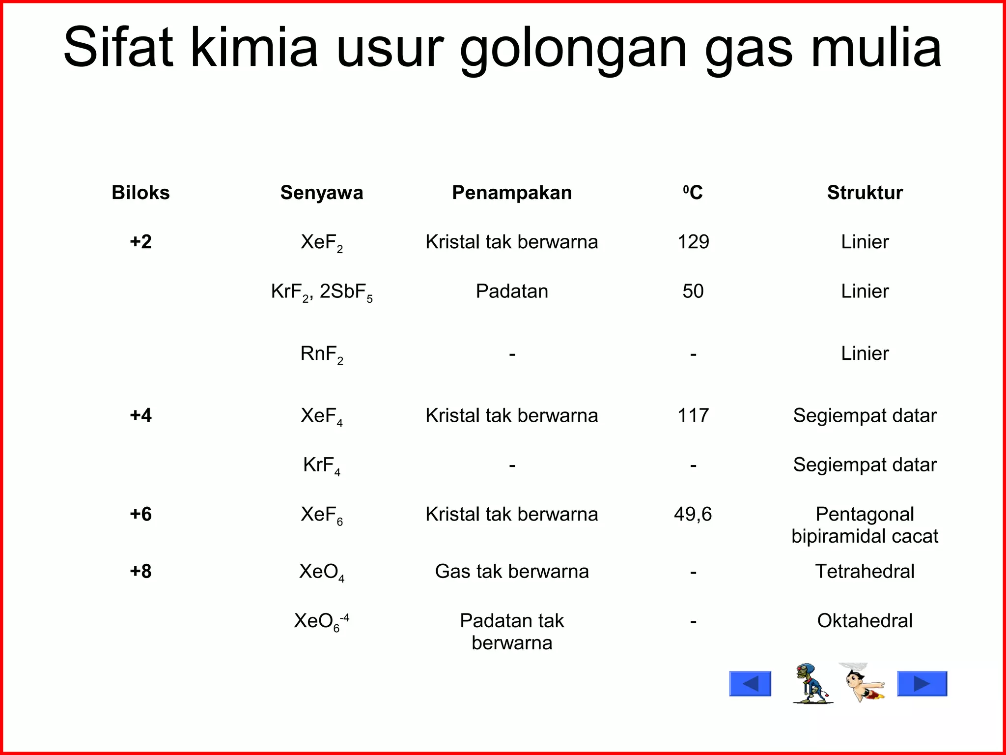 Sifat kimia usur golongan gas mulia
Biloks Senyawa Penampakan 0
C Struktur
+2 XeF2 Kristal tak berwarna 129 Linier
KrF2, 2SbF5 Padatan 50 Linier
RnF2 - - Linier
+4 XeF4 Kristal tak berwarna 117 Segiempat datar
KrF4 - - Segiempat datar
+6 XeF6 Kristal tak berwarna 49,6 Pentagonal
bipiramidal cacat
+8 XeO4 Gas tak berwarna - Tetrahedral
XeO6
-4
Padatan tak
berwarna
- Oktahedral
 