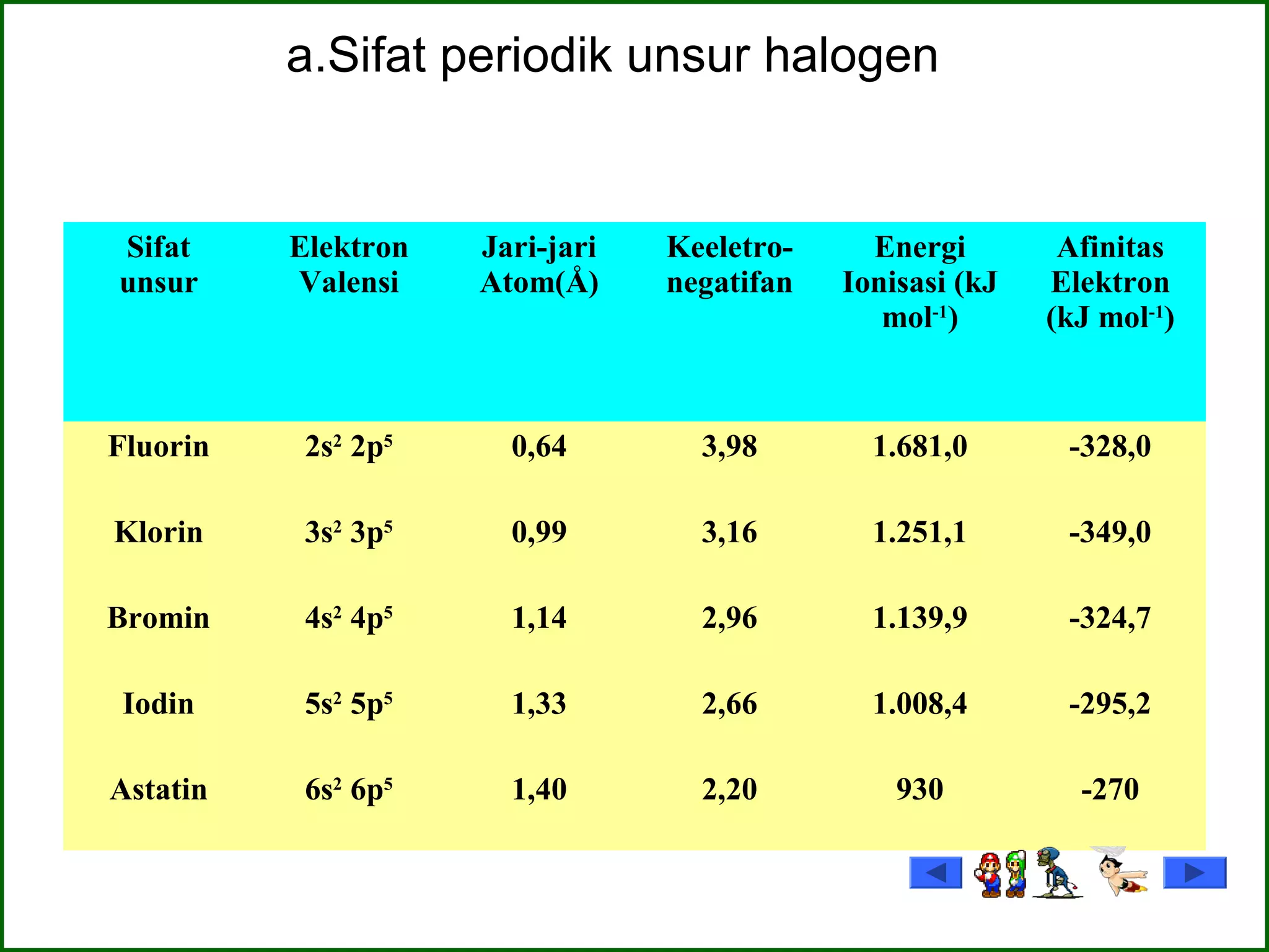 a.Sifat periodik unsur halogen
Sifat
unsur
Elektron
Valensi
Jari-jari
Atom(Å)
Keeletro-
negatifan
Energi
Ionisasi (kJ
mol-1
)
Afinitas
Elektron
(kJ mol-1
)
Fluorin 2s2
2p5
0,64 3,98 1.681,0 -328,0
Klorin 3s2
3p5
0,99 3,16 1.251,1 -349,0
Bromin 4s2
4p5
1,14 2,96 1.139,9 -324,7
Iodin 5s2
5p5
1,33 2,66 1.008,4 -295,2
Astatin 6s2
6p5
1,40 2,20 930 -270
 