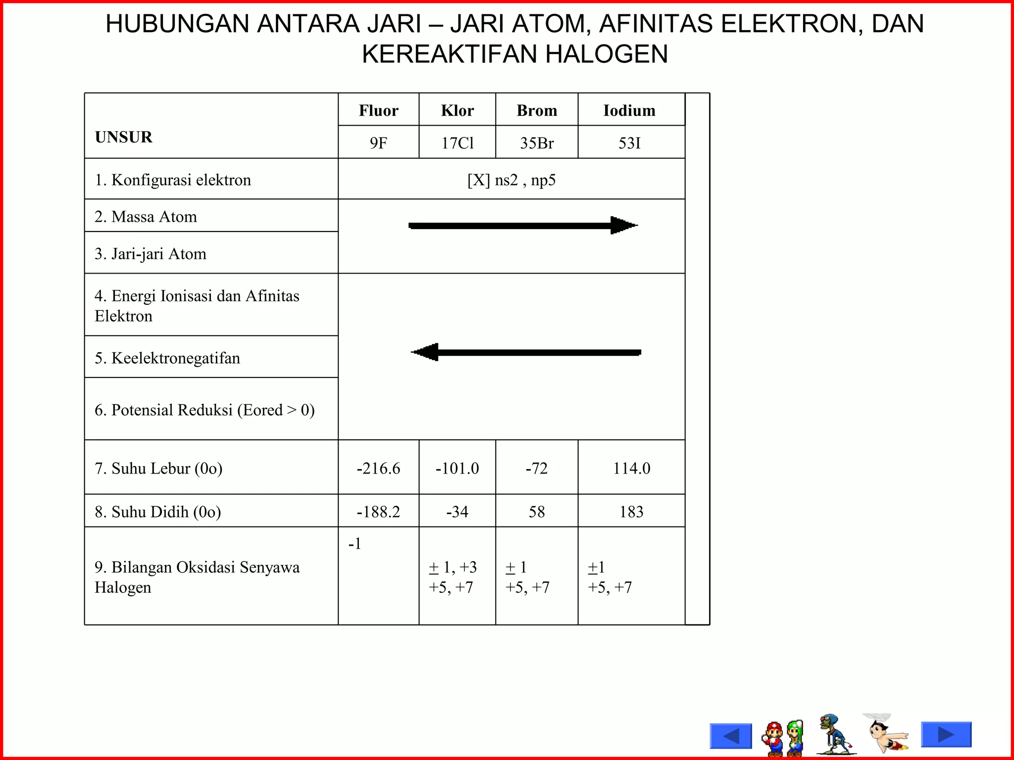 +1
+5, +7
+ 1
+5, +7
+ 1, +3
+5, +7
-1 
9. Bilangan Oksidasi Senyawa 
Halogen
18358-34-188.28. Suhu Didih (0o)
114.0-72-101.0-216.67. Suhu Lebur (0o)
6. Potensial Reduksi (Eored > 0)
5. Keelektronegatifan
4. Energi Ionisasi dan Afinitas 
Elektron 
3. Jari-jari Atom
2. Massa Atom
[X] ns2 , np51. Konfigurasi elektron
53I 35Br17Cl9F
Iodium BromKlorFluor
UNSUR 
HUBUNGAN ANTARA JARI – JARI ATOM, AFINITAS ELEKTRON, DAN
KEREAKTIFAN HALOGEN
 