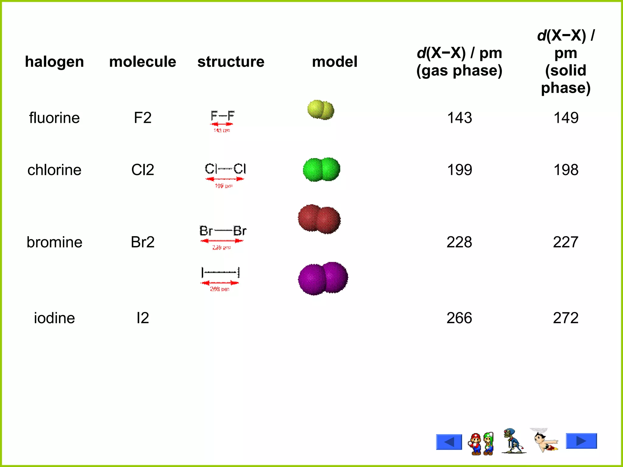 halogen molecule structure model
d(X−X) / pm
(gas phase)
d(X−X) /
pm
(solid
phase)
fluorine F2 143 149
chlorine Cl2 199 198
bromine Br2 228 227
iodine I2 266 272
 