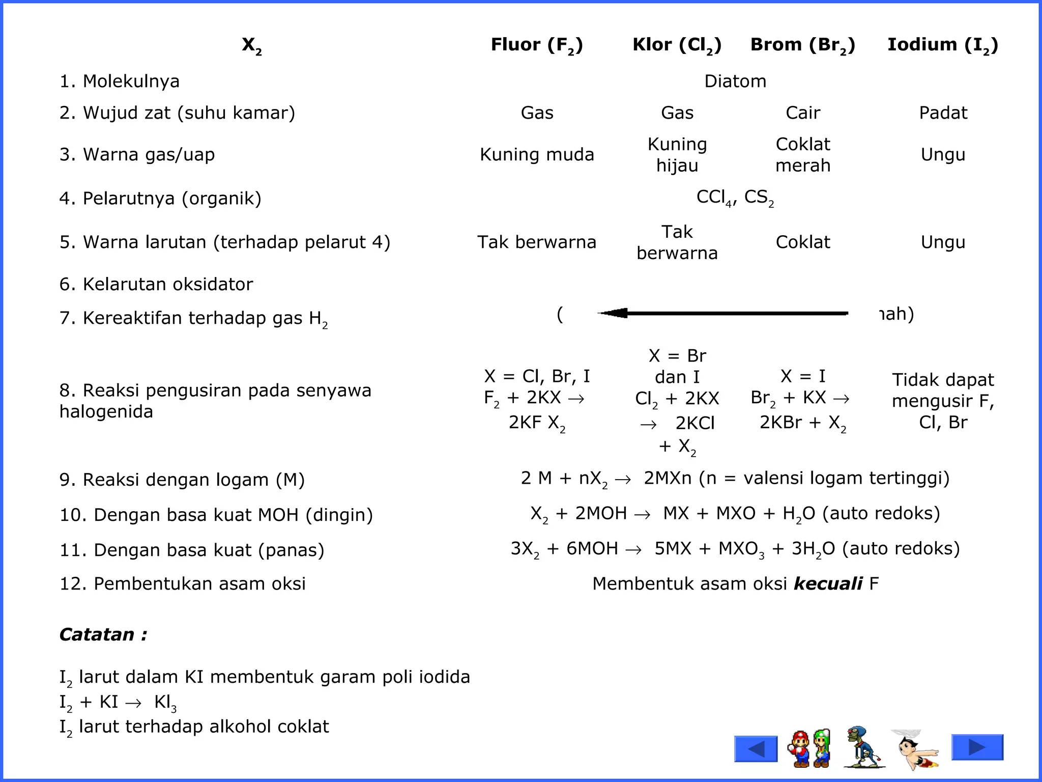  
X2
Fluor (F2
) Klor (Cl2
) Brom (Br2
) Iodium (I2
)
1. Molekulnya Diatom
2. Wujud zat (suhu kamar) Gas Gas Cair Padat
3. Warna gas/uap Kuning muda
Kuning
hijau
Coklat
merah
Ungu
4. Pelarutnya (organik) CCl4
, CS2
5. Warna larutan (terhadap pelarut 4) Tak berwarna
Tak
berwarna
Coklat Ungu
6. Kelarutan oksidator  
(makin besar sesuai dengan arah panah)7. Kereaktifan terhadap gas H2
8. Reaksi pengusiran pada senyawa
halogenida
X = Cl, Br, I
F2
+ 2KX →
2KF X2
X = Br
dan I
Cl2
+ 2KX
→ 2KCl
+ X2
X = I
Br2
+ KX →
2KBr + X2
Tidak dapat
mengusir F,
Cl, Br
9. Reaksi dengan logam (M) 2 M + nX2
→ 2MXn (n = valensi logam tertinggi)
10. Dengan basa kuat MOH (dingin) X2
+ 2MOH → MX + MXO + H2
O (auto redoks)
11. Dengan basa kuat (panas) 3X2
+ 6MOH → 5MX + MXO3
+ 3H2
O (auto redoks)
12. Pembentukan asam oksi Membentuk asam oksi kecuali F
 
Catatan :
I2
larut dalam KI membentuk garam poli iodida
I2
+ KI → Kl3
I2
larut terhadap alkohol coklat
 
 