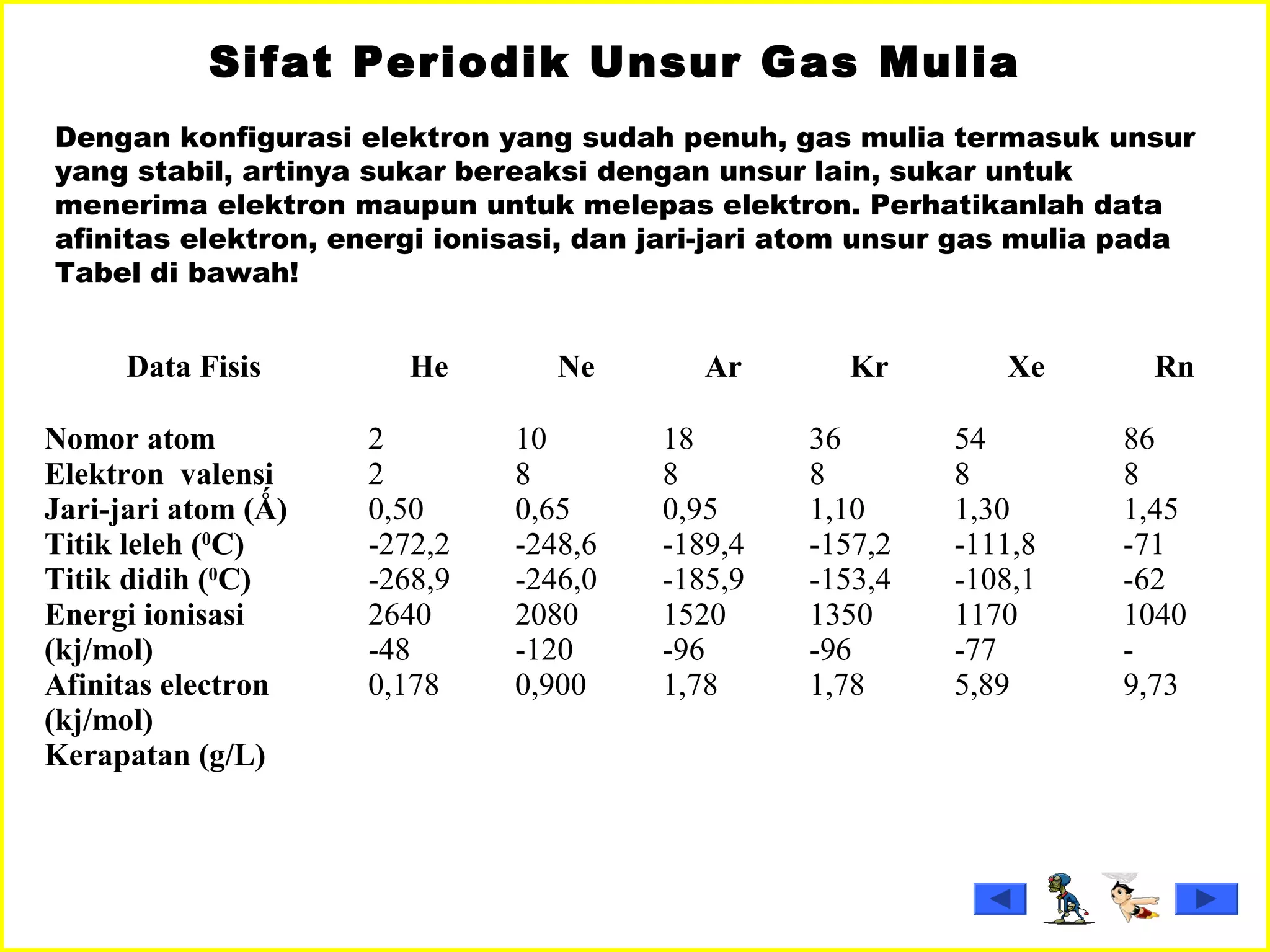 Sifat Periodik Unsur Gas Mulia
 
Dengan konfigurasi elektron yang sudah penuh, gas mulia termasuk unsur
yang stabil, artinya sukar bereaksi dengan unsur lain, sukar untuk
menerima elektron maupun untuk melepas elektron. Perhatikanlah data
afinitas elektron, energi ionisasi, dan jari-jari atom unsur gas mulia pada
Tabel di bawah!
Data Fisis He Ne Ar Kr Xe Rn
Nomor atom
Elektron valensi
Jari-jari atom (Ǻ)
Titik leleh (0
C)
Titik didih (0
C)
Energi ionisasi
(kj/mol)
Afinitas electron
(kj/mol)
Kerapatan (g/L)
2
2
0,50
-272,2
-268,9
2640
-48
0,178
10
8
0,65
-248,6
-246,0
2080
-120
0,900
18
8
0,95
-189,4
-185,9
1520
-96
1,78
36
8
1,10
-157,2
-153,4
1350
-96
1,78
54
8
1,30
-111,8
-108,1
1170
-77
5,89
86
8
1,45
-71
-62
1040
-
9,73
 