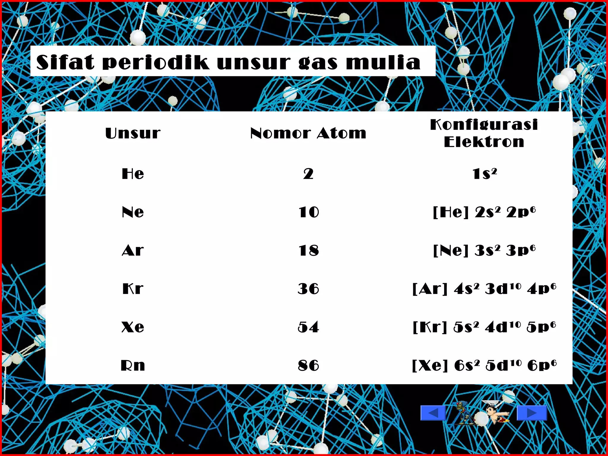 Unsur Nomor Atom
Konfigurasi
Elektron
He 2 1s2
Ne 10 [He] 2s2
2p6
Ar 18 [Ne] 3s2
3p6
Kr 36 [Ar] 4s2
3d10
4p6
Xe 54 [Kr] 5s2
4d10
5p6
Rn 86 [Xe] 6s2
5d10
6p6
Sifat periodik unsur gas mulia
 