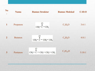 No
.
Nama Rumus Struktur Rumus Molekul C:H:O
1 Propanon C3H6O 3:6:1
2 Butanon C4H8O 4:8:1
3 Pentanon
C5H10O
5:10:1
 
