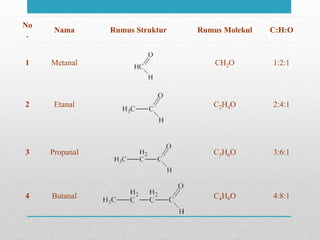 No
.
Nama Rumus Struktur Rumus Molekul C:H:O
1 Metanal CH2O 1:2:1
2 Etanal C2H4O 2:4:1
3 Propanal C3H6O 3:6:1
4 Butanal C4H8O 4:8:1
 