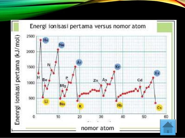 keperiodikan sifat unsur dalam sistem periodik unsur