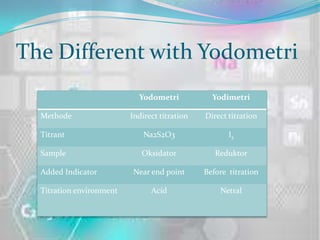 The Different with Yodometri
                            Yodometri            Yodimetri

  Methode                 Indirect titration   Direct titration

  Titrant                     Na2S2O3                 I2

  Sample                     Oksidator            Reduktor

  Added Indicator         Near end point       Before titration

  Titration environment         Acid               Netral
 