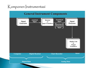 Komponen Instrumentasi
Electrical or
Mechanical
Signal
Signal
Generator
Detector
or
Input Transducer
Signal
Processor
Analytical
Signal
Transduced
Signal
Display Unit
Chart RecorderDigital ReadoutComputer
Digital Data Analog Data
Meter
EElleeccttrriiccaall oorr
MMeecchhaanniiccaall
SSiiggnnaall
Signal
Generator
Detector
or
Input Transducer
Signal
Processor
AAnnaallyyttiiccaall
SSiiggnnaall
TTrraannssdduucceedd
SSiiggnnaall
Display Unit
or
Output
Transducer
General Instrument Components
 