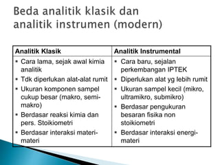 Analitik Klasik Analitik Instrumental
 Cara lama, sejak awal kimia
analitik
 Tdk diperlukan alat-alat rumit
 Ukuran komponen sampel
cukup besar (makro, semi-
makro)
 Berdasar reaksi kimia dan
pers. Stoikiometri
 Berdasar interaksi materi-
materi
 Cara baru, sejalan
perkembangan IPTEK
 Diperlukan alat yg lebih rumit
 Ukuran sampel kecil (mikro,
ultramikro, submikro)
 Berdasar pengukuran
besaran fisika non
stoikiometri
 Berdasar interaksi energi-
materi
 