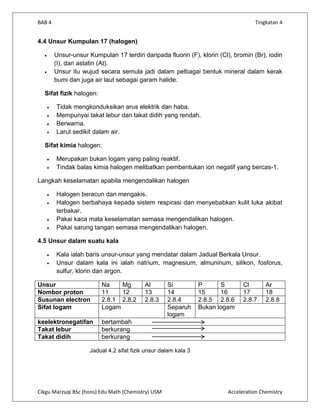 BAB 4                                                                               Tingkatan 4


4.4 Unsur Kumpulan 17 (halogen)

        Unsur-unsur Kumpulan 17 terdiri daripada fluorin (F), klorin (Cl), bromin (Br), iodin
        (I), dan astatin (At).
        Unsur itu wujud secara semula jadi dalam pelbagai bentuk mineral dalam kerak
        bumi dan juga air laut sebagai garam halide.

  Sifat fizik halogen:

        Tidak mengkonduksikan arus elektrik dan haba.
        Mempunyai takat lebur dan takat didih yang rendah.
        Berwarna.
        Larut sedikit dalam air.

  Sifat kimia halogen:

        Merupakan bukan logam yang paling reaktif.
        Tindak balas kimia halogen melibatkan pembentukan ion negatif yang bercas-1.

Langkah keselamatan apabila mengendalikan halogen

        Halogen beracun dan mengakis.
        Halogen berbahaya kepada sistem respirasi dan menyebabkan kulit luka akibat
        terbakar.
        Pakai kaca mata keselamatan semasa mengendalikan halogen.
        Pakai sarung tangan semasa mengendalikan halogen.

4.5 Unsur dalam suatu kala

        Kala ialah baris unsur-unsur yang mendatar dalam Jadual Berkala Unsur.
        Unsur dalam kala ini ialah natrium, magnesium, almuninum, silikon, fosforus,
        sulfur, klorin dan argon.

Unsur                    Na    Mg          Al       Si           P      S       Cl       Ar
Nombor proton            11    12          13       14           15     16      17       18
Susunan electron         2.8.1 2.8.2       2.8.3    2.8.4        2.8.5 2.8.6    2.8.7    2.8.8
Sifat logam              Logam                      Separuh      Bukan logam
                                                    logam
keelektronegatifan       bertambah
Takat lebur              berkurang
Takat didih              berkurang

                     Jadual 4.2 sifat fizik unsur dalam kala 3




Cikgu Marzuqi BSc (hons) Edu Math (Chemistry) USM                         Acceleration Chemistry
 