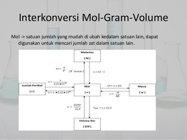 Interkonversi Mol Gram Volume Dan Perhitungan Kimia